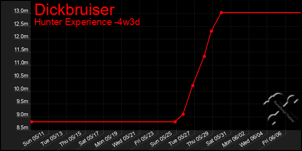 Last 31 Days Graph of Dickbruiser