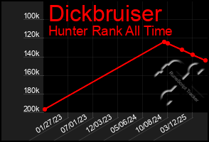 Total Graph of Dickbruiser