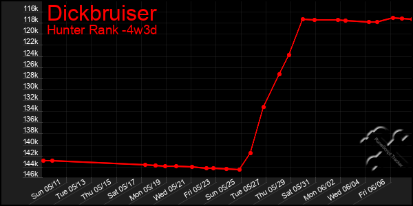 Last 31 Days Graph of Dickbruiser