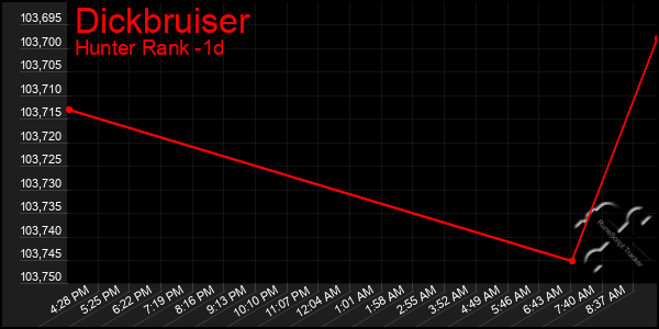 Last 24 Hours Graph of Dickbruiser