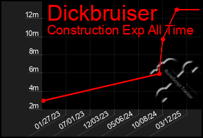 Total Graph of Dickbruiser