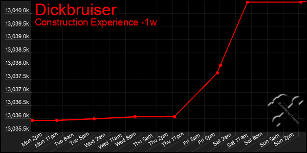Last 7 Days Graph of Dickbruiser