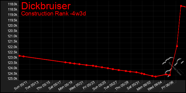 Last 31 Days Graph of Dickbruiser
