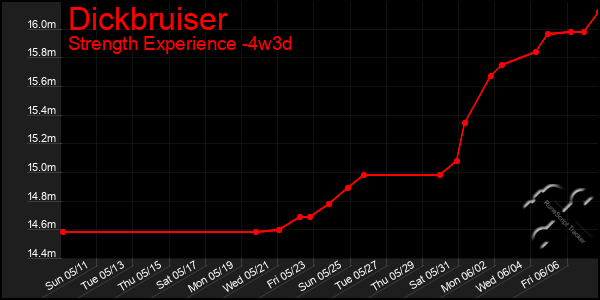 Last 31 Days Graph of Dickbruiser
