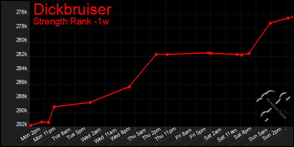 Last 7 Days Graph of Dickbruiser