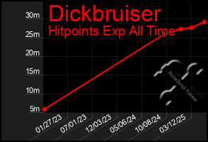 Total Graph of Dickbruiser