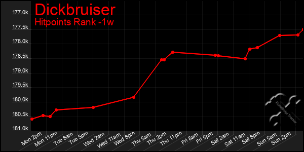 Last 7 Days Graph of Dickbruiser