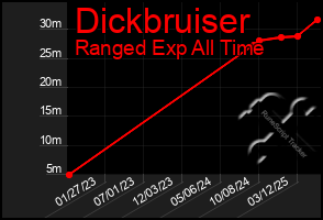 Total Graph of Dickbruiser
