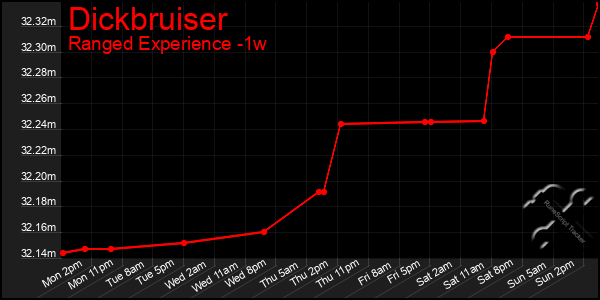 Last 7 Days Graph of Dickbruiser