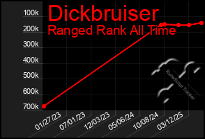 Total Graph of Dickbruiser