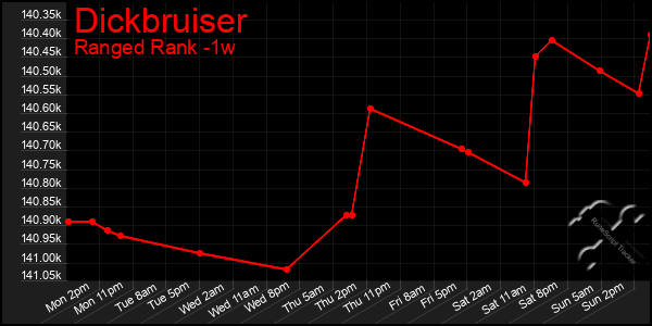Last 7 Days Graph of Dickbruiser