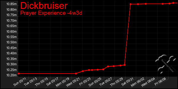 Last 31 Days Graph of Dickbruiser