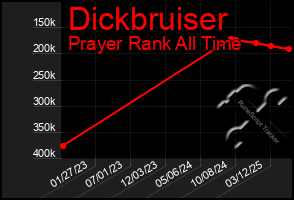 Total Graph of Dickbruiser