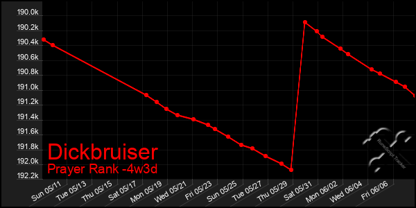Last 31 Days Graph of Dickbruiser