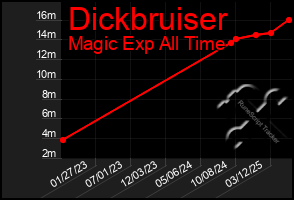 Total Graph of Dickbruiser