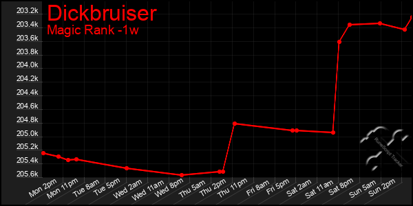 Last 7 Days Graph of Dickbruiser