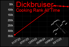 Total Graph of Dickbruiser
