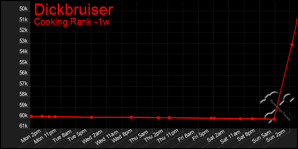 Last 7 Days Graph of Dickbruiser
