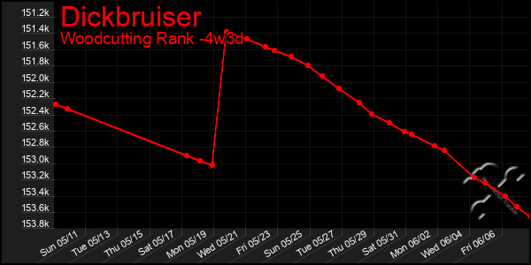 Last 31 Days Graph of Dickbruiser