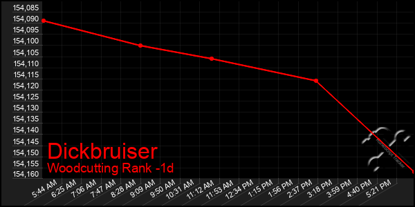 Last 24 Hours Graph of Dickbruiser