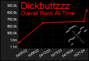 Total Graph of Dickbuttzzz