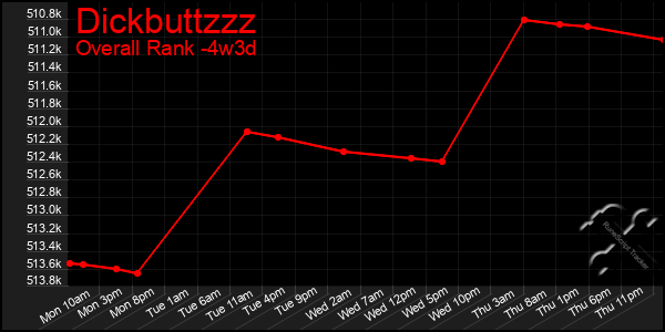 Last 31 Days Graph of Dickbuttzzz