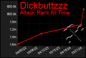 Total Graph of Dickbuttzzz