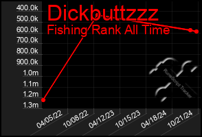 Total Graph of Dickbuttzzz