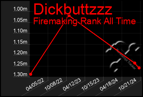 Total Graph of Dickbuttzzz