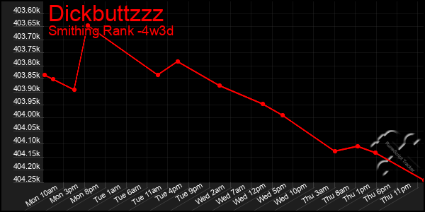 Last 31 Days Graph of Dickbuttzzz