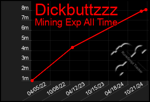 Total Graph of Dickbuttzzz