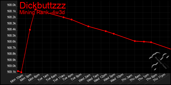 Last 31 Days Graph of Dickbuttzzz