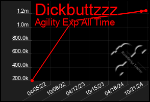 Total Graph of Dickbuttzzz