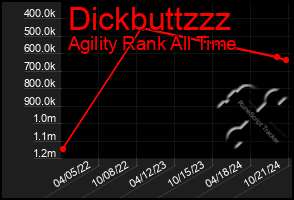 Total Graph of Dickbuttzzz