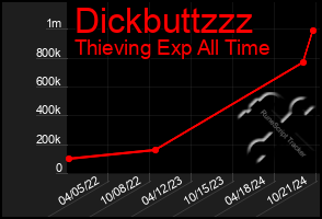 Total Graph of Dickbuttzzz