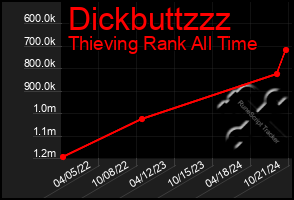 Total Graph of Dickbuttzzz