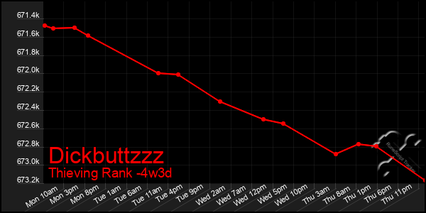 Last 31 Days Graph of Dickbuttzzz