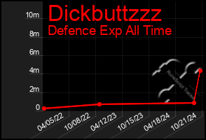 Total Graph of Dickbuttzzz