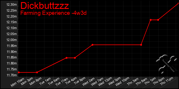 Last 31 Days Graph of Dickbuttzzz