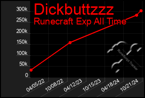 Total Graph of Dickbuttzzz