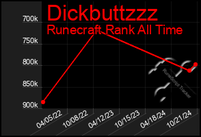 Total Graph of Dickbuttzzz