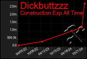 Total Graph of Dickbuttzzz