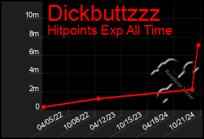 Total Graph of Dickbuttzzz