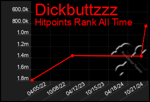 Total Graph of Dickbuttzzz