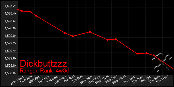 Last 31 Days Graph of Dickbuttzzz