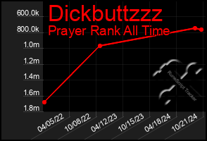 Total Graph of Dickbuttzzz