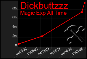 Total Graph of Dickbuttzzz