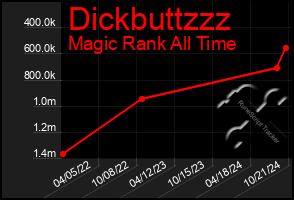 Total Graph of Dickbuttzzz