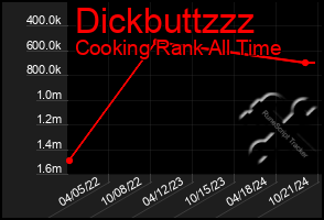 Total Graph of Dickbuttzzz