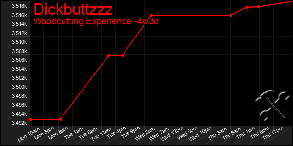 Last 31 Days Graph of Dickbuttzzz